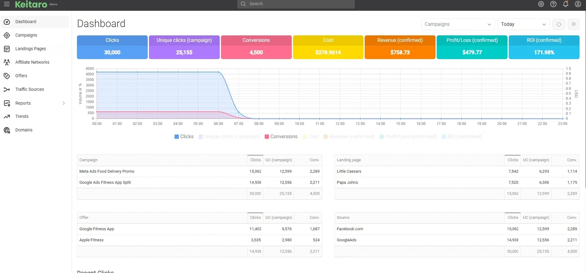 Traffic Arbitrage — What It Is, How It Works, and How to Start for a Beginner - img 7