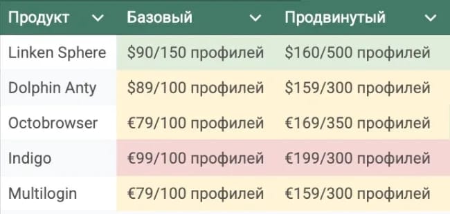 Which Antidetect Browser is more profitable in 2025? - img 2