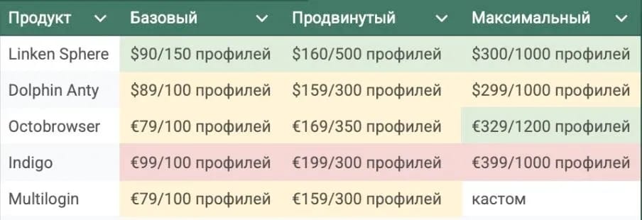 Which Antidetect Browser is more profitable in 2025? - img 4